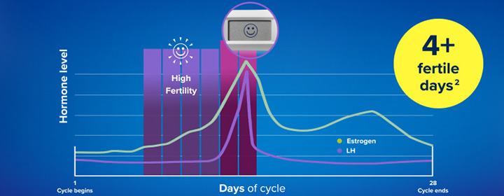 Monitora 2 ormoni chiave della fertilità