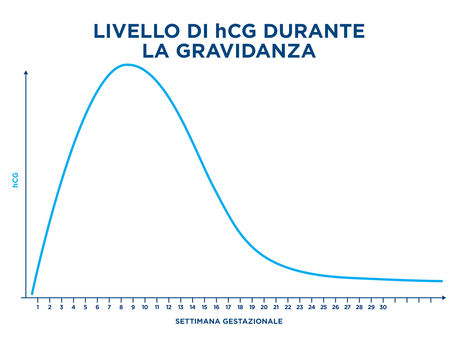 0 beta hcg